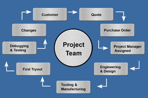 Mold Making Project Management